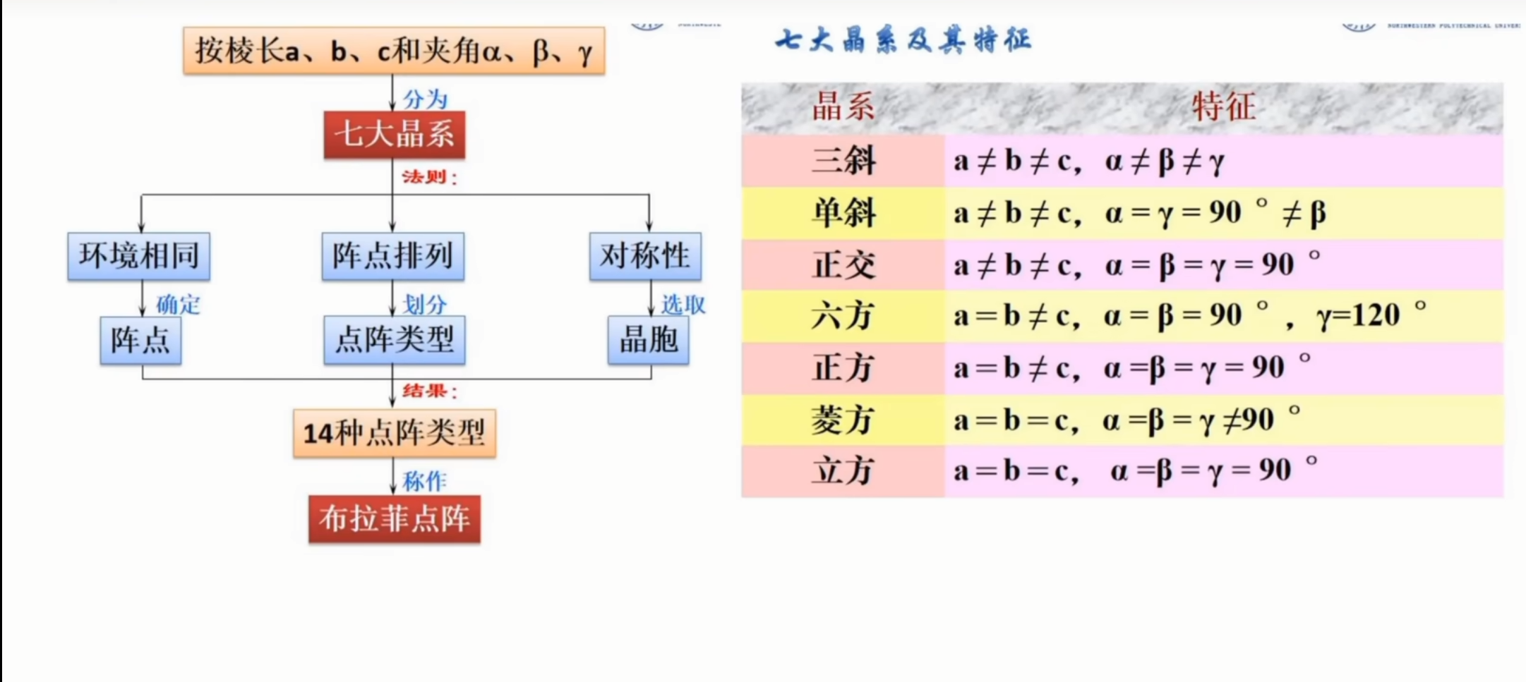 七大晶系