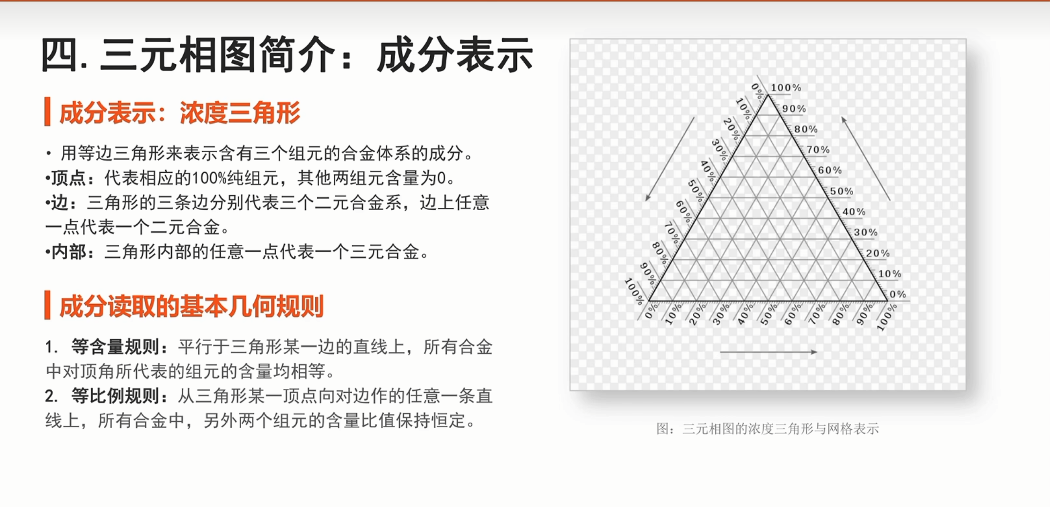 三元相图简介