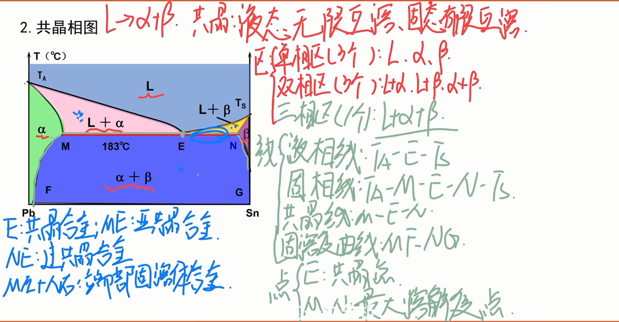 共晶相图与共晶转变