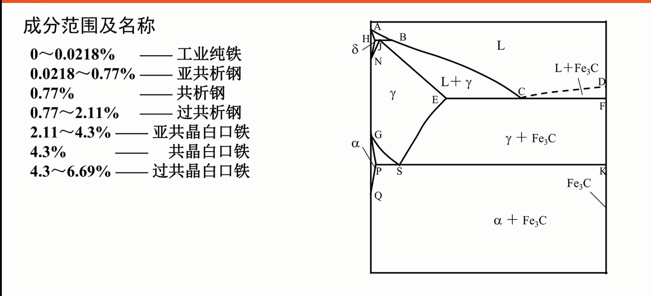 铁碳相图成分范围